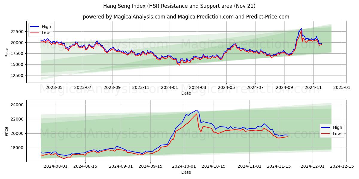  항셍 지수 (HSI) Support and Resistance area (21 Nov) 