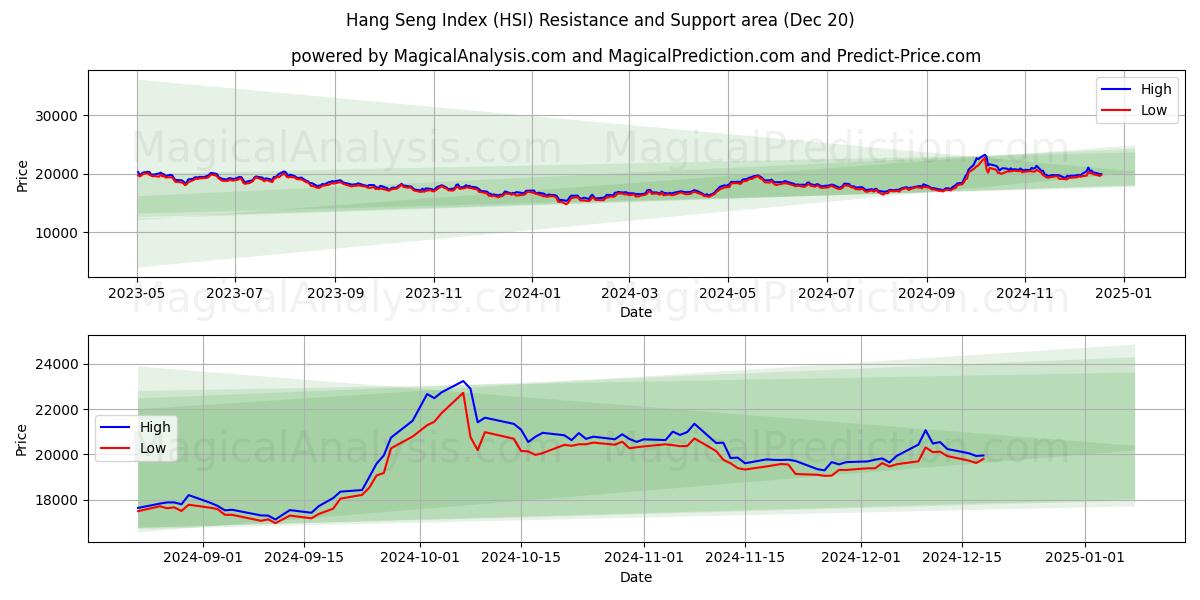 Hang Seng Index (HSI) Support and Resistance area (20 Dec)