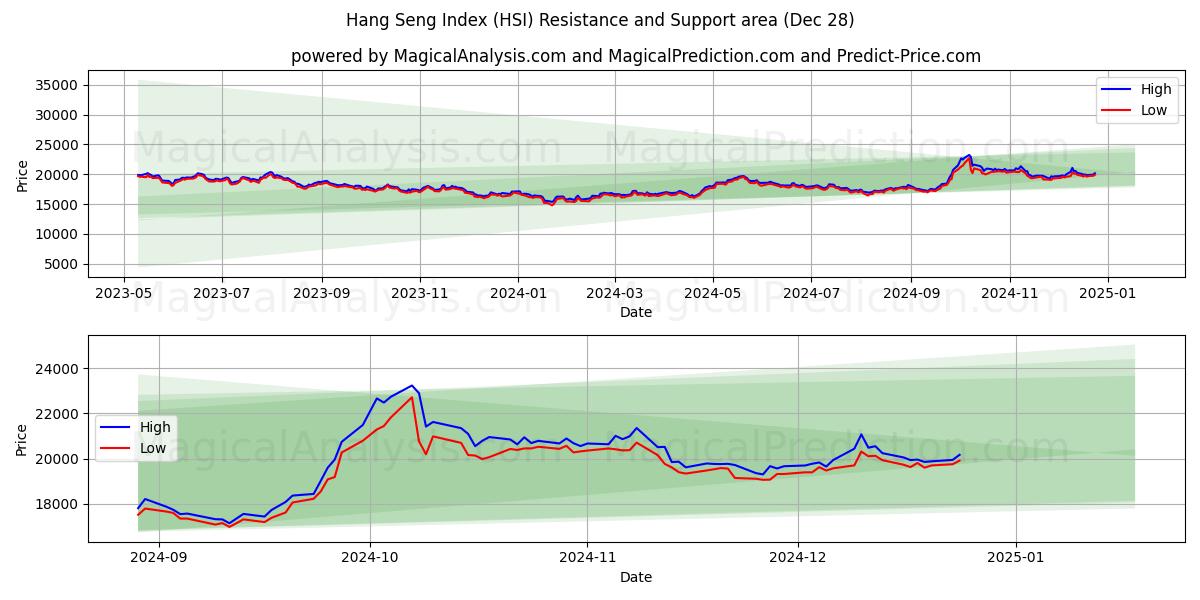  Índice Hang Seng (HSI) Support and Resistance area (28 Dec) 