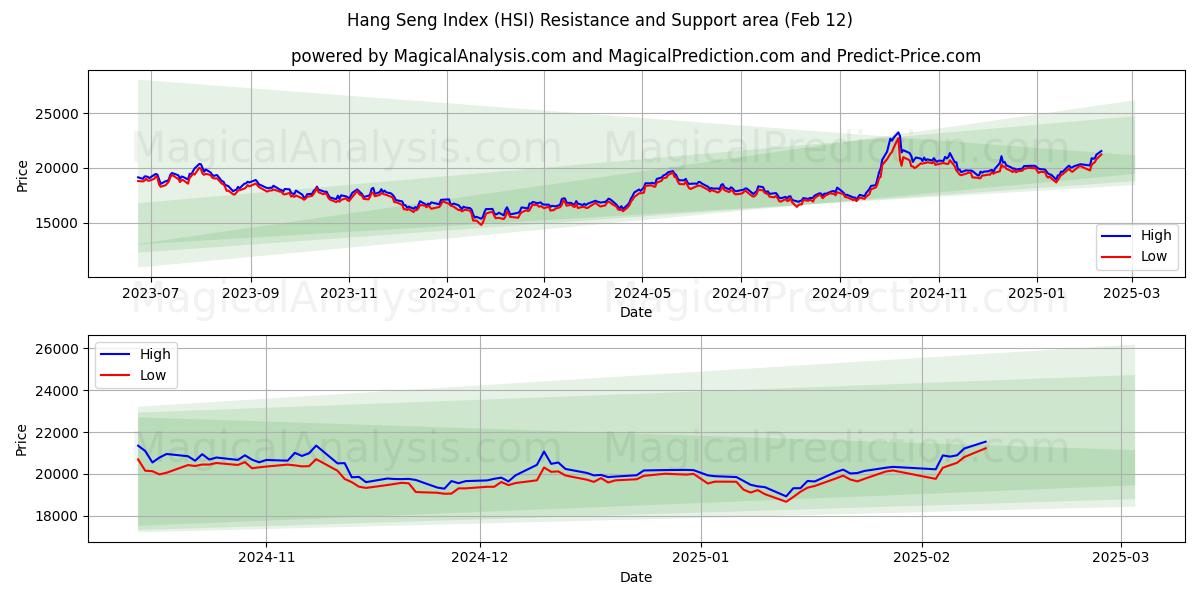  Hang Seng-indeksen (HSI) Support and Resistance area (25 Jan) 