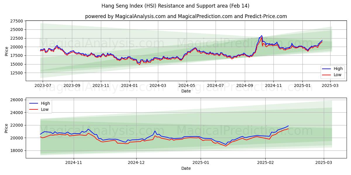  Índice Hang Seng (HSI) Support and Resistance area (28 Jan) 