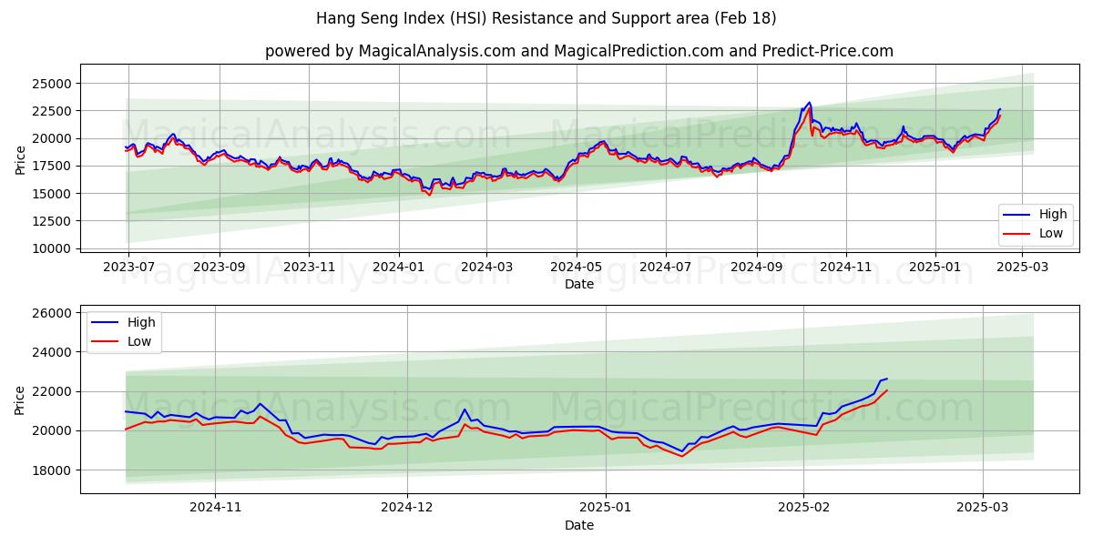  항셍 지수 (HSI) Support and Resistance area (18 Feb) 