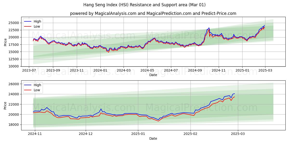  Hang-Seng-Index (HSI) Support and Resistance area (01 Mar) 