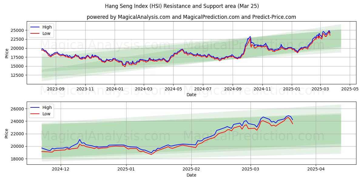 Hang Seng Index (HSI) Support and Resistance area (22 Mar)