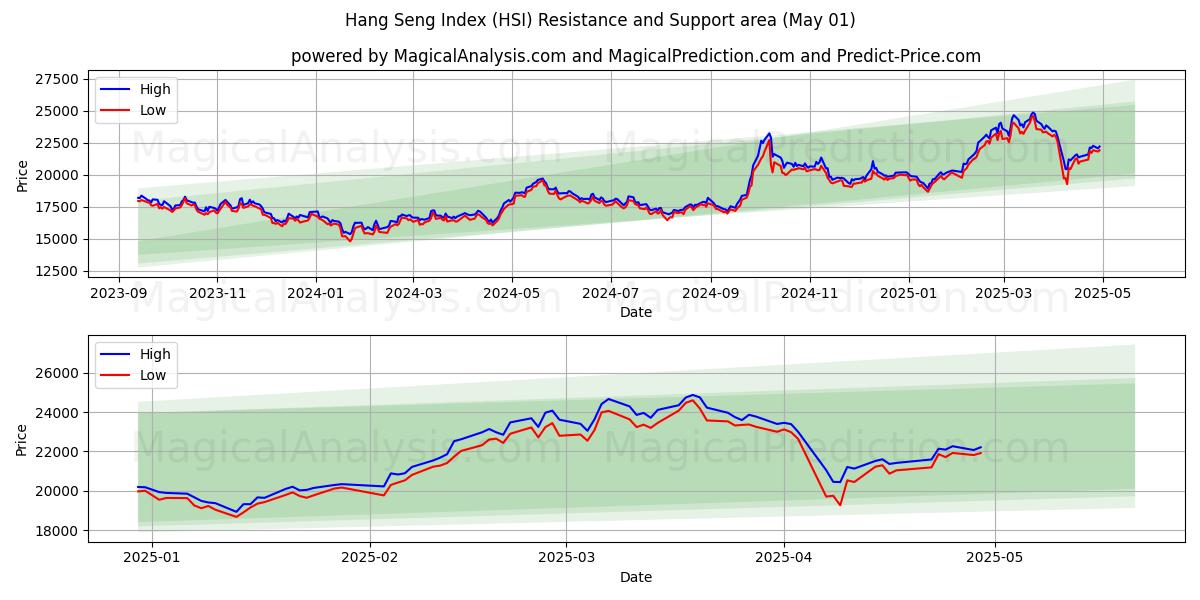 Área de Suporte e Resistência Índice Hang Seng (HSI) (27 Mar)