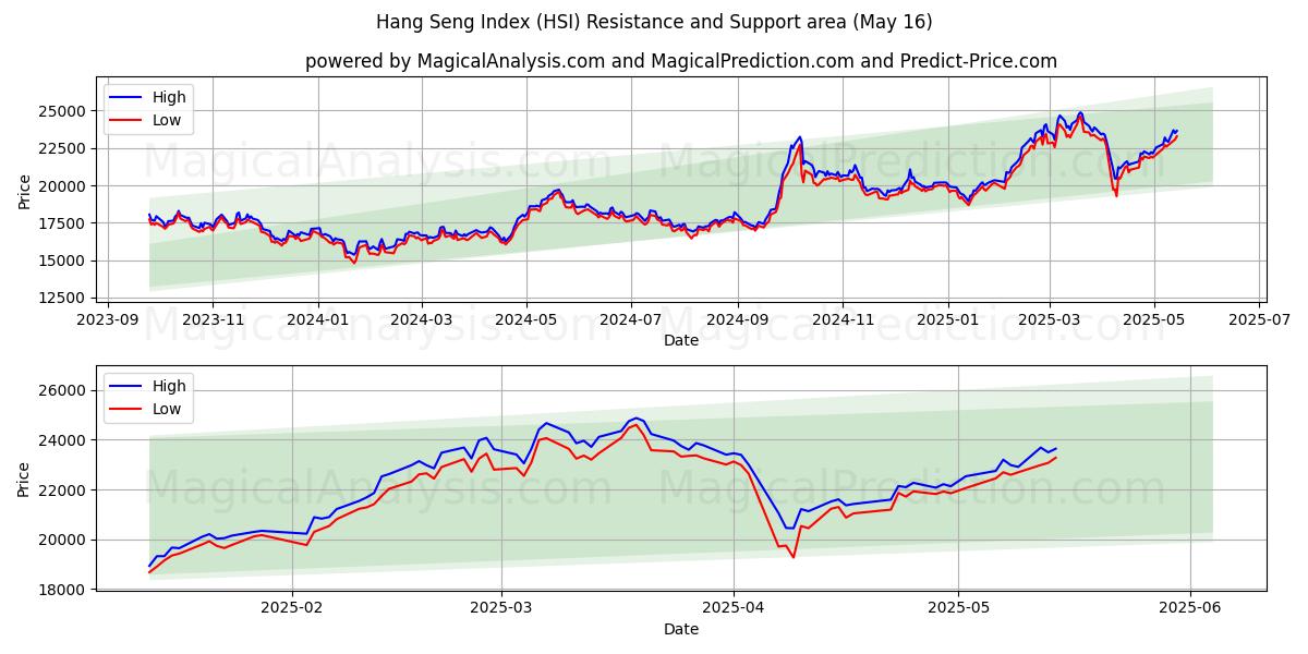 Hang Seng Index (HSI) Support and Resistance area (16 May)