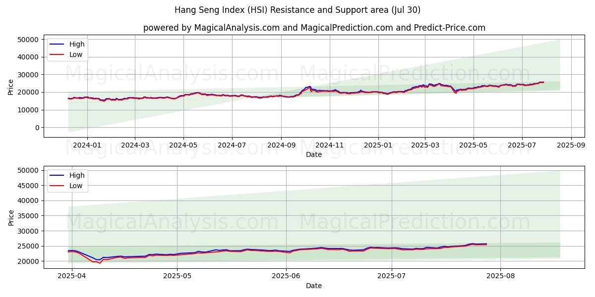 Hang Seng Index (HSI) Support and Resistance area (14 Jul)