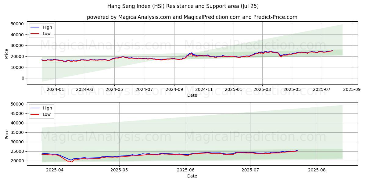 Hang Seng Index (HSI) Support and Resistance area (23 Jul)