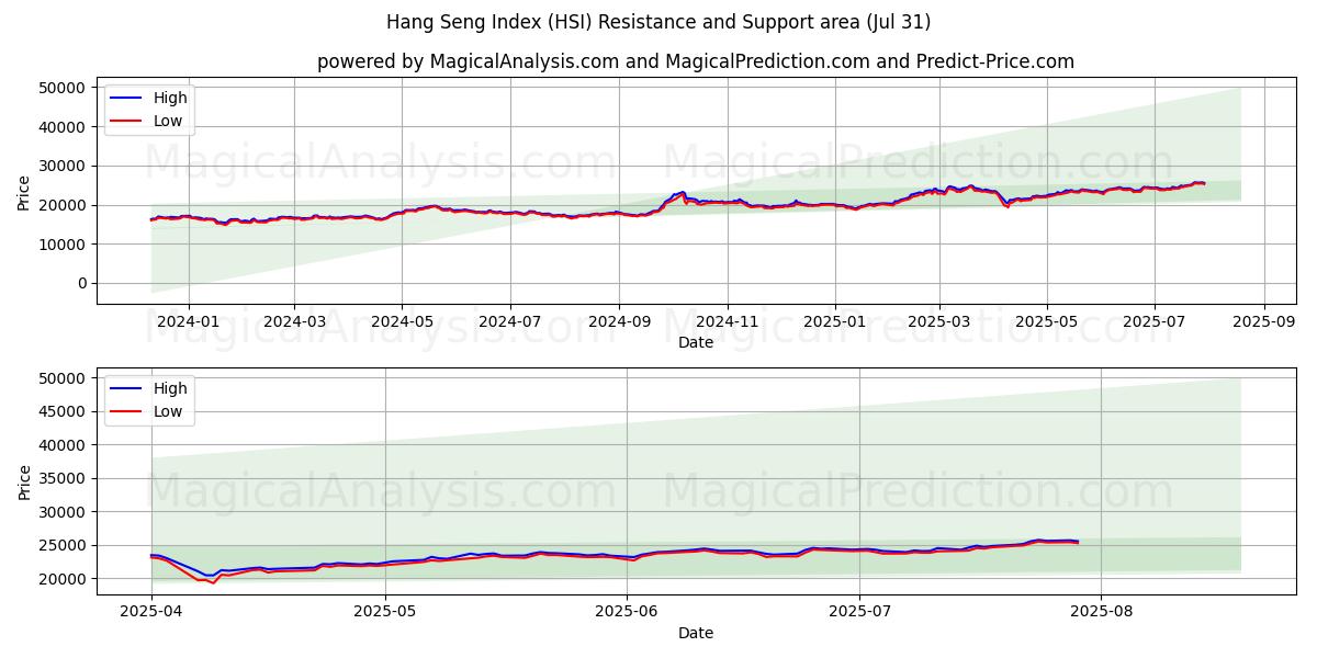 Hang Seng Index (HSI) Support and Resistance area (29 Jul)
