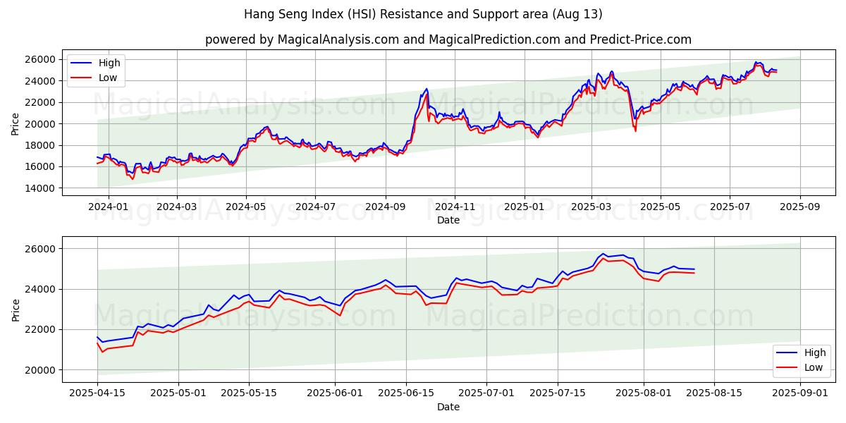 Hang Seng Index (HSI) Support and Resistance area (11 Aug)