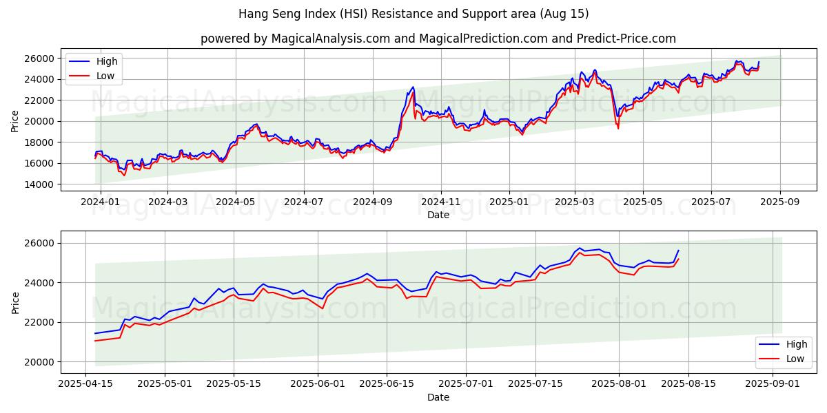 Hang Seng Index (HSI) Support and Resistance area (14 Aug)