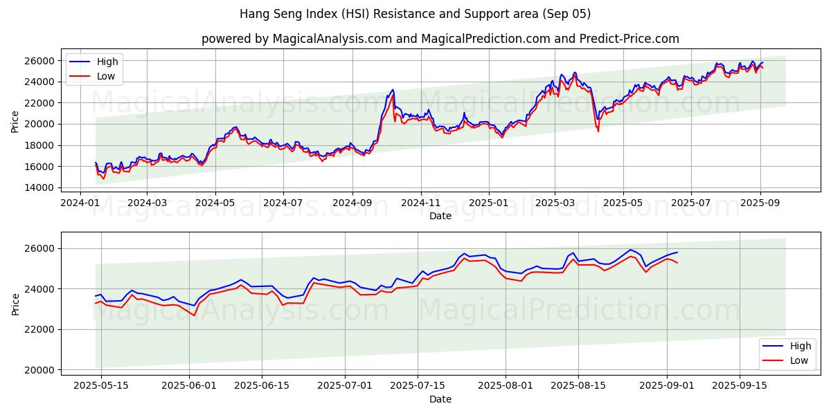 Hang Seng Index (HSI) Support and Resistance area (04 Sep)