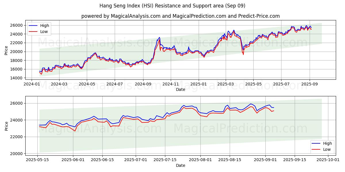  Índice Hang Seng (HSI) Support and Resistance area (05 Sep) 