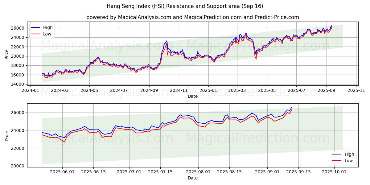 Hang Seng Index (HSI) Support and Resistance area (15 Sep)