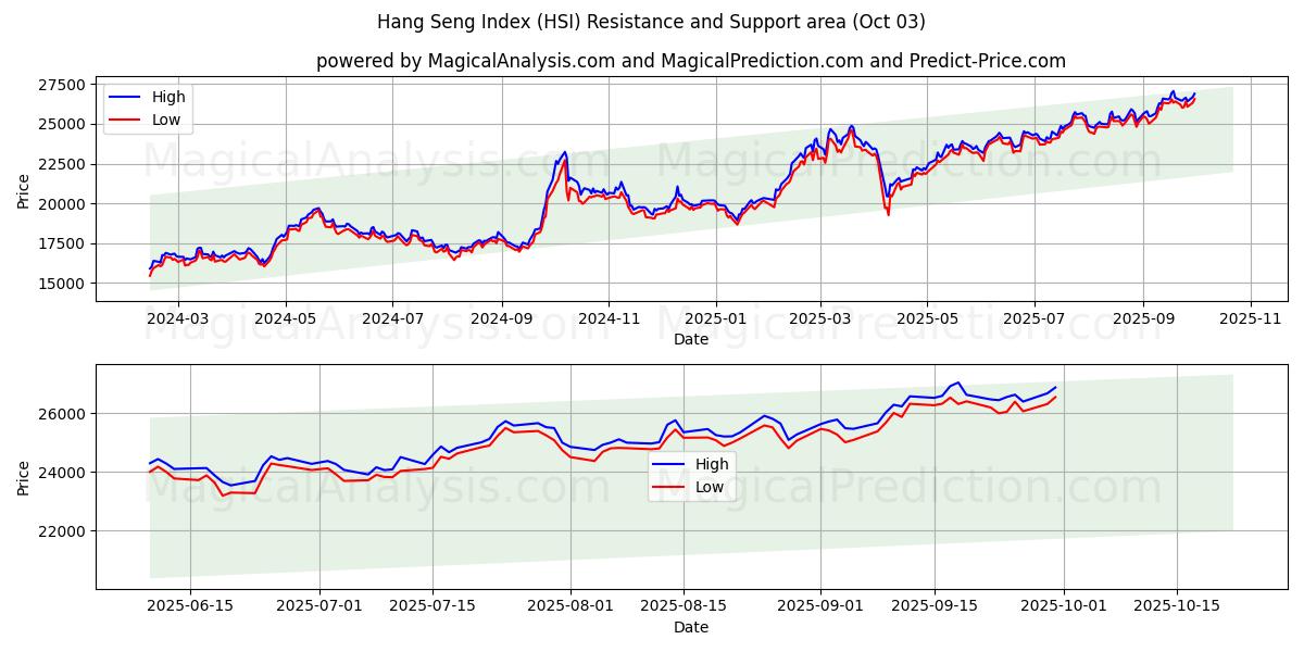  Hang-Seng-Index (HSI) Support and Resistance area (30 Sep) 
