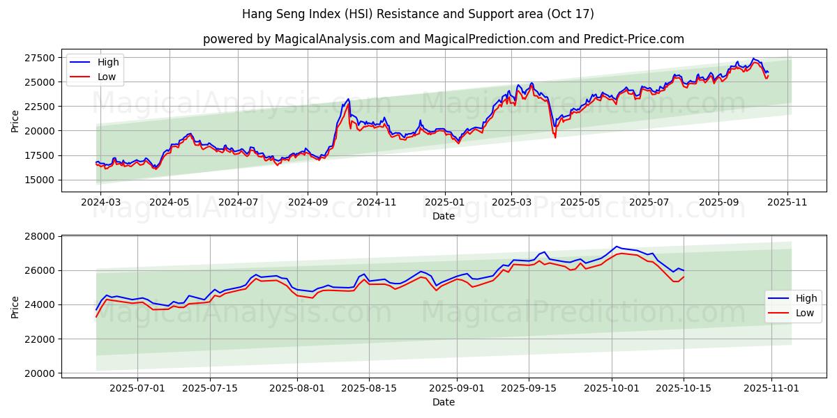 Hang Seng Index (HSI) Support and Resistance area (16 Oct) Hang Seng Index (HSI) Support and Resistance area (16 Oct)