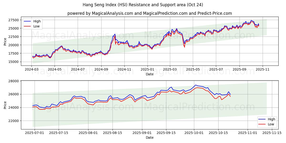 ハンセン指数 (HSI) Support and Resistance area (23 Oct)   ハンセン指数 (HSI) Support and Resistance area (23 Oct)