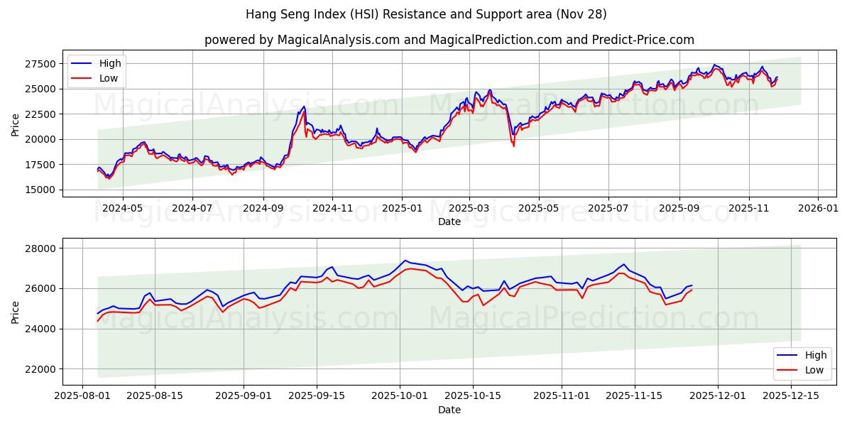 Hang Seng Index (HSI) Support and Resistance area (27 Nov)