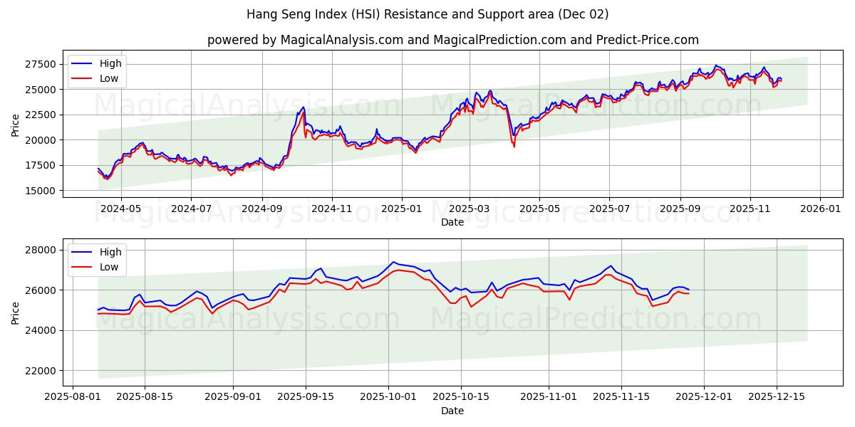  Indice Hang Seng (HSI) Support and Resistance area (01 Dec) 