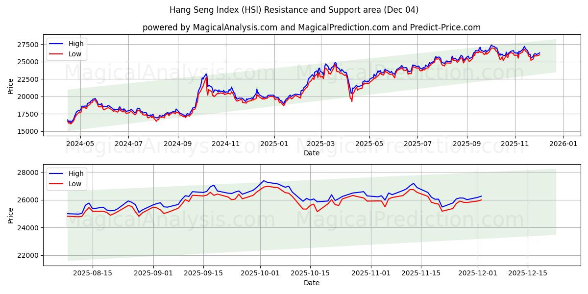  Hang Seng Endeksi (HSI) Support and Resistance area (03 Dec) 