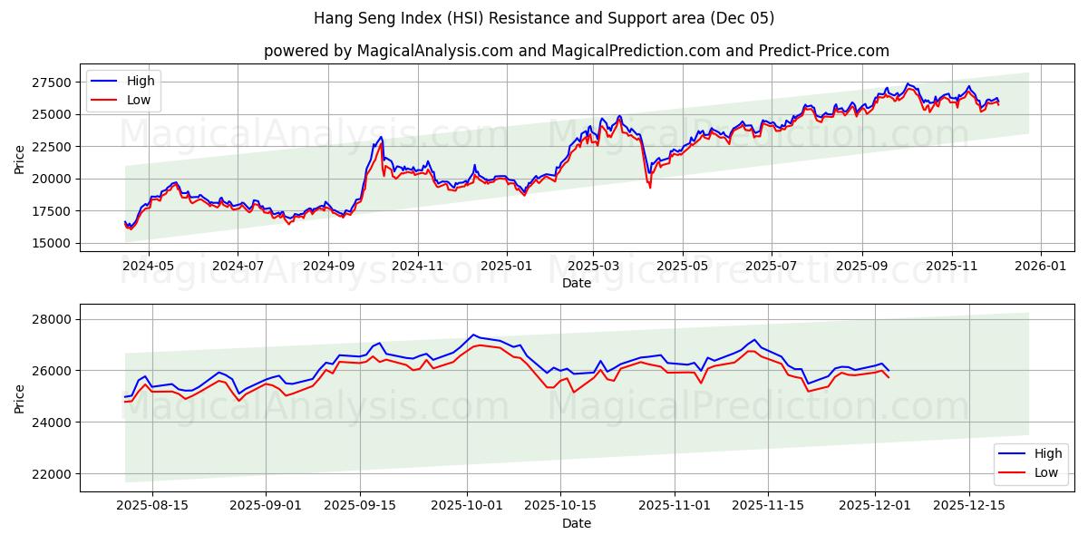  Hang Seng -hakemisto (HSI) Support and Resistance area (04 Dec) 