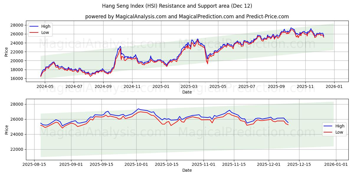 Hang Seng Index (HSI) Support and Resistance area (11 Dec)