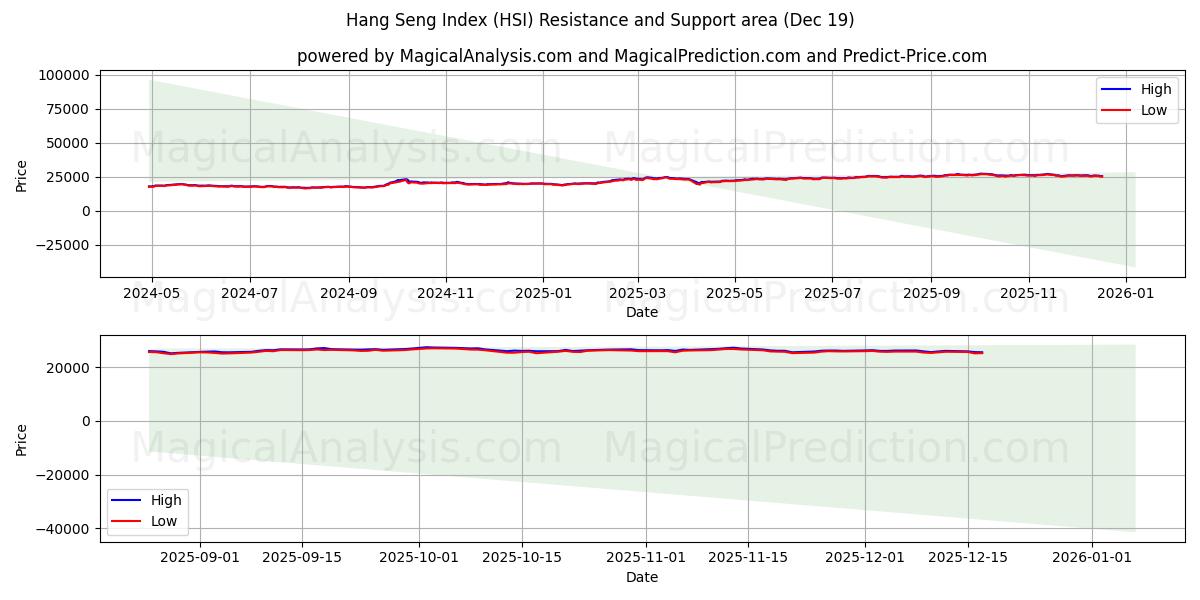 Hang Seng Index (HSI) Support and Resistance area (17 Dec)