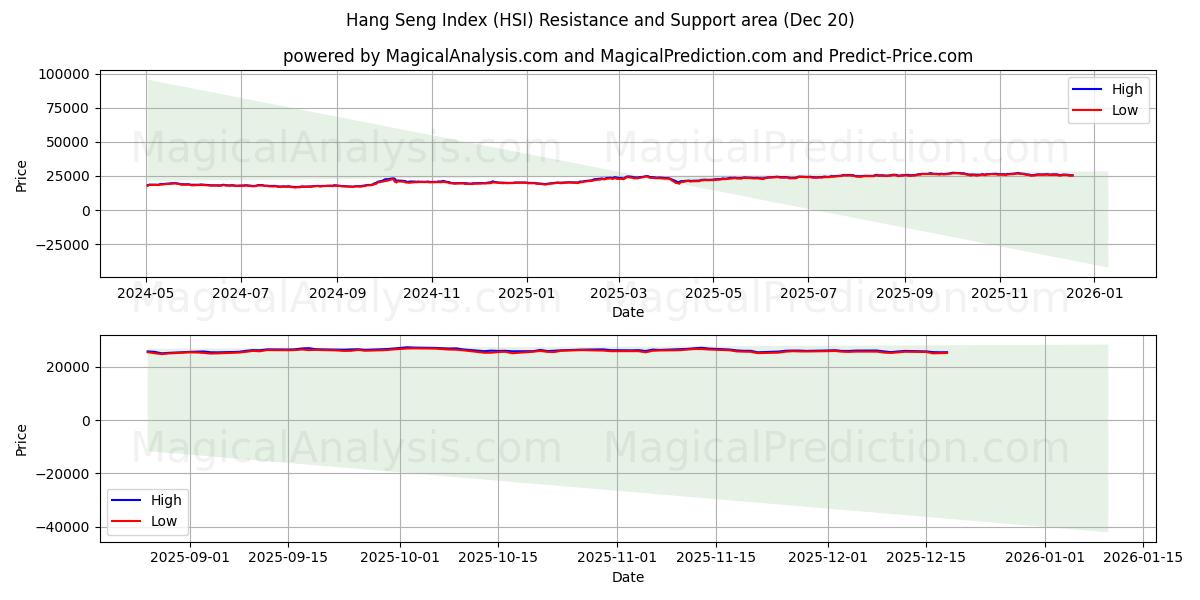  हैंग सेंग सूचकांक (HSI) Support and Resistance area (19 Dec) 