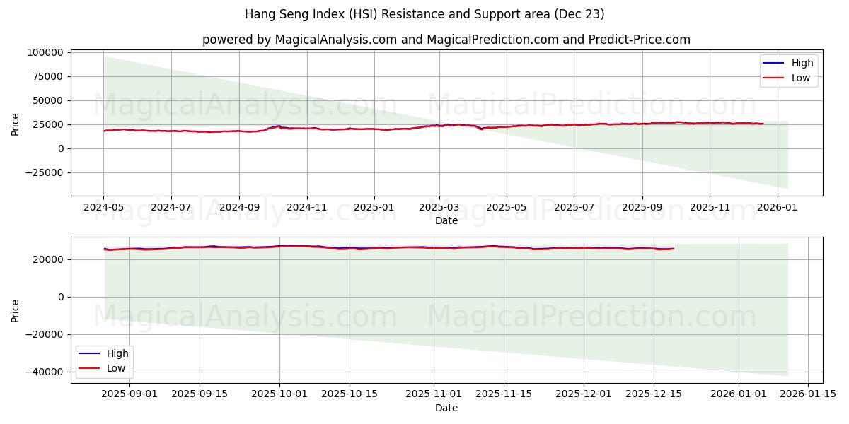  Indice Hang Seng (HSI) Support and Resistance area (22 Dec) 