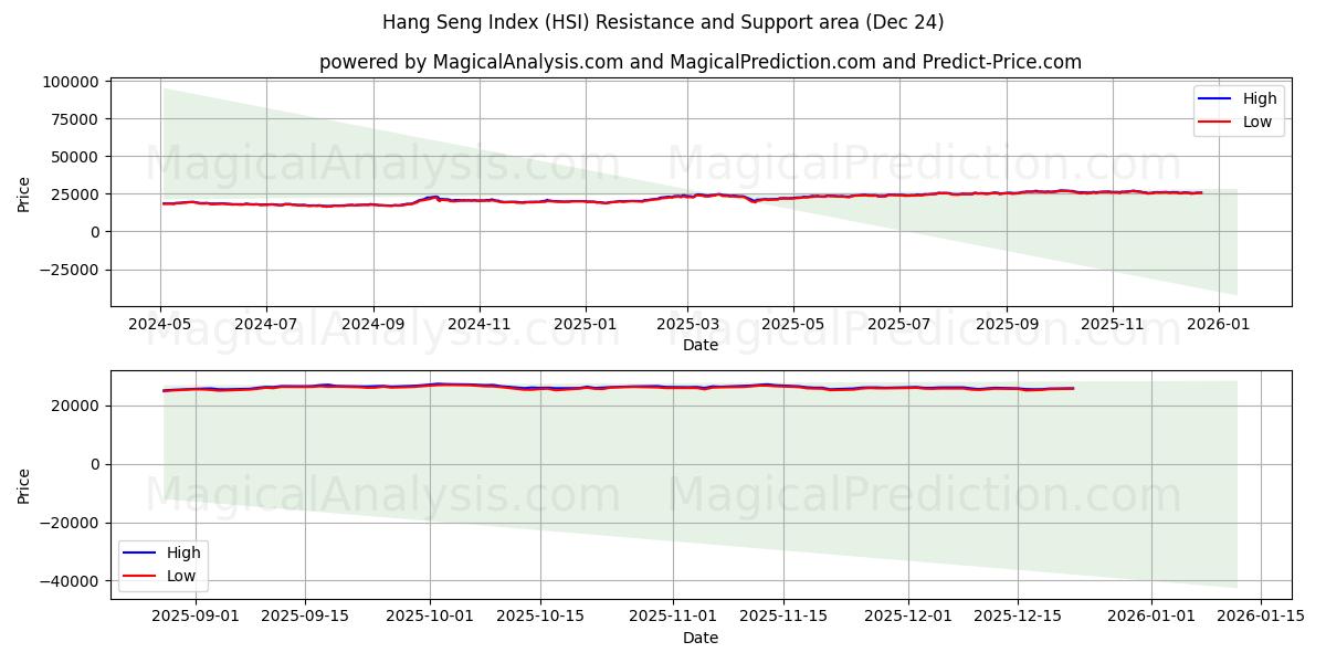  Hang Seng Index (HSI) Support and Resistance area (23 Dec) 