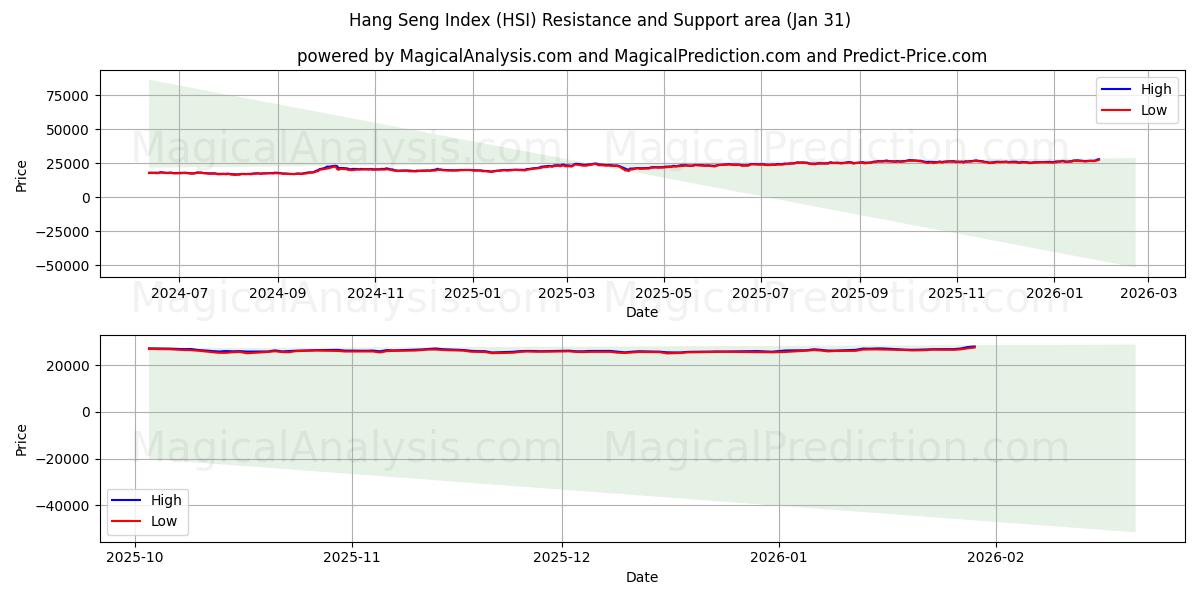  Indice Hang Seng (HSI) Support and Resistance area (30 Jan) 