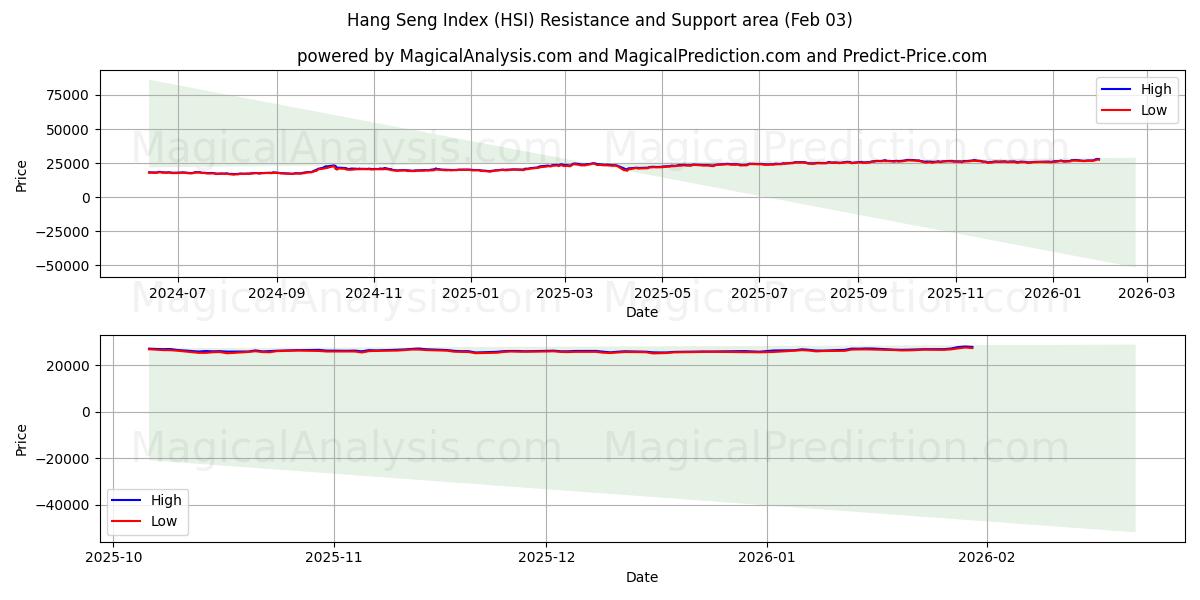  شاخص Hang Seng (HSI) Support and Resistance area (02 Feb) 
