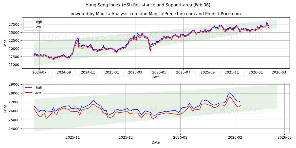 Hang Seng Index (HSI) Support and Resistance area (05 Feb)