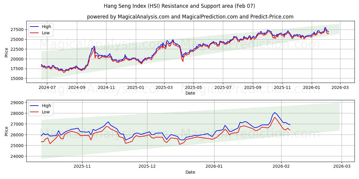 Hang Seng Index (HSI) Support and Resistance area (06 Feb)