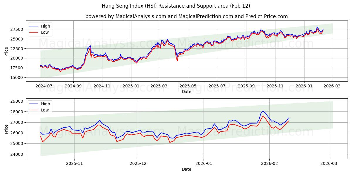 Hang Seng Index (HSI) Support and Resistance area (11 Feb)