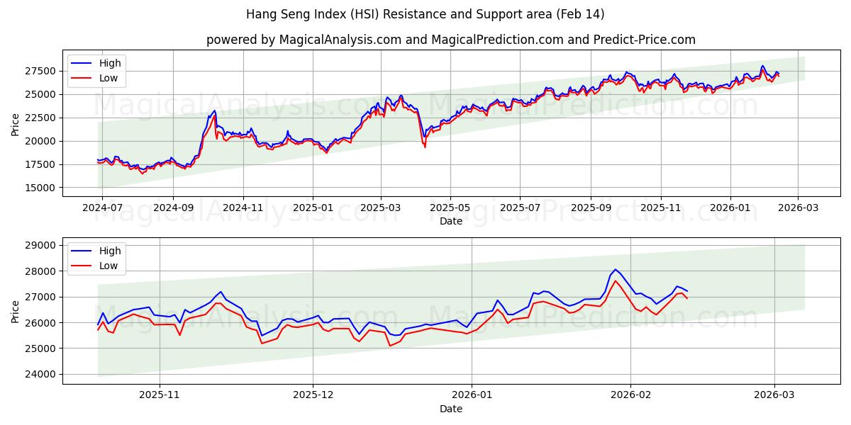 Hang Seng Index (HSI) Support and Resistance area (13 Feb)