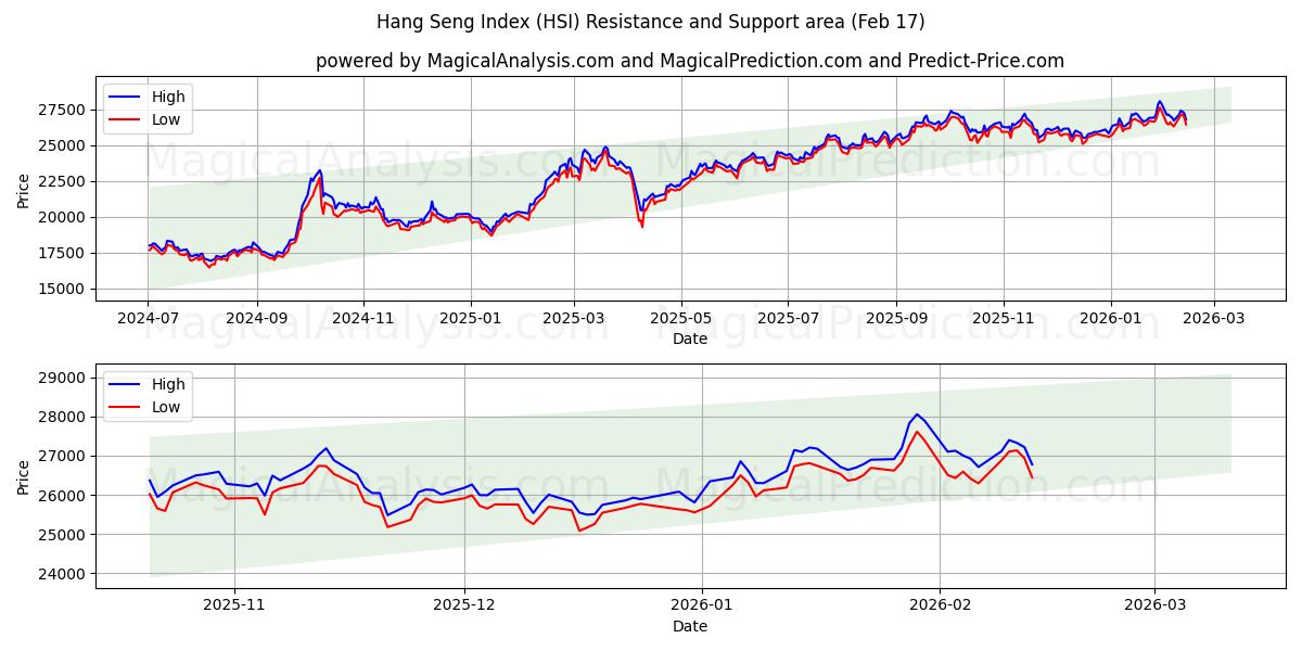 Hang Seng Index (HSI) Support and Resistance area (16 Feb)