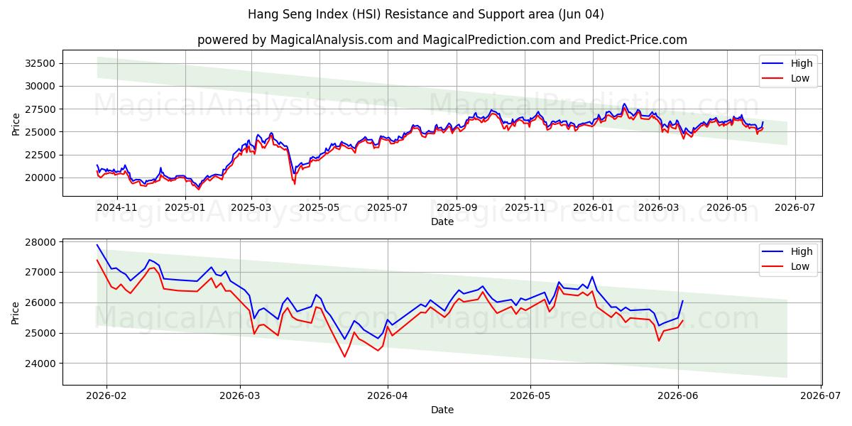 Hang Seng Index (HSI) Support and Resistance area (02 Jun)