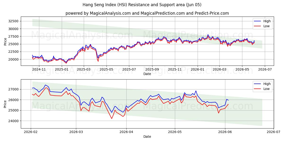  Indice Hang Seng (HSI) Support and Resistance area (04 Jun) 