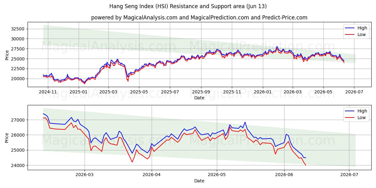 Hang Seng Index (HSI) Support and Resistance area (11 Jun)