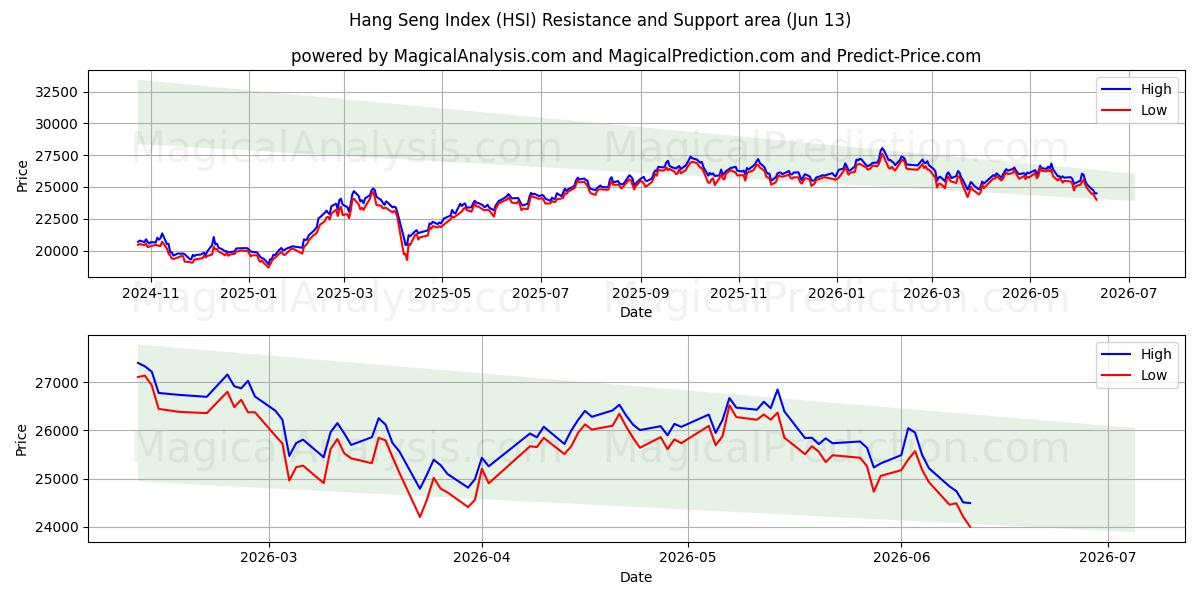 Hang Seng Index (HSI) Support and Resistance area (12 Jun)