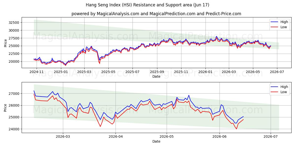 Hang Seng Index (HSI) Support and Resistance area (16 Jun)