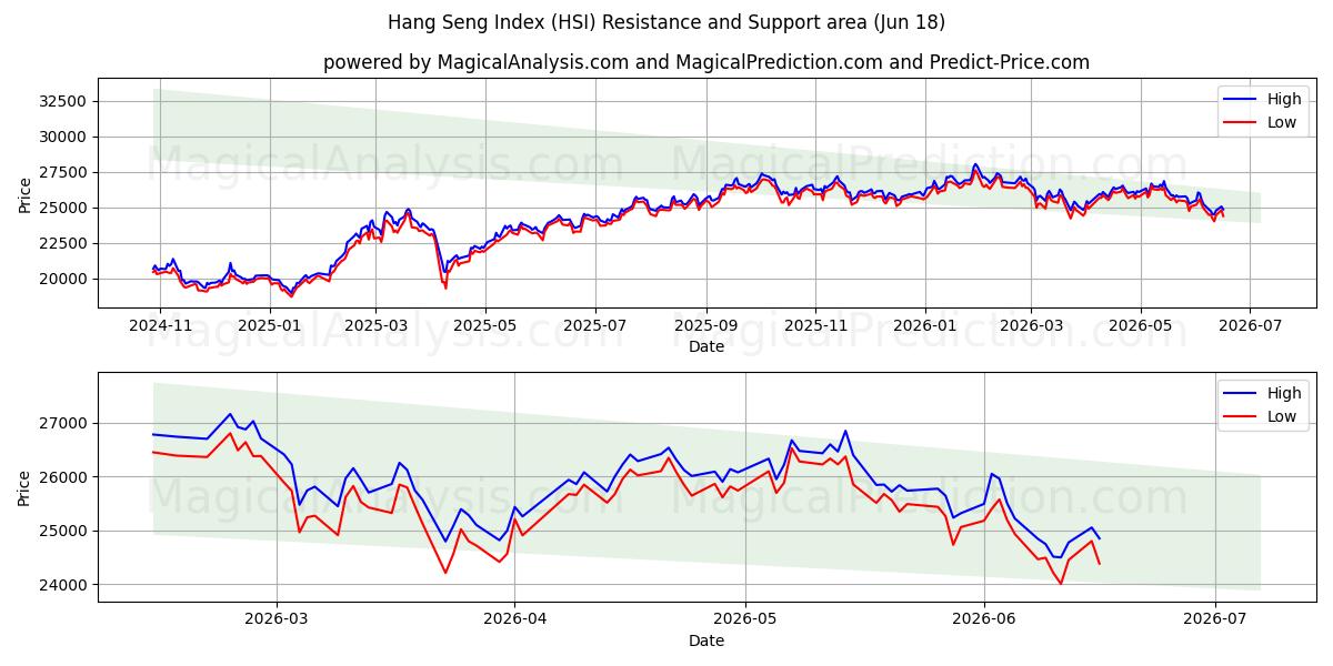 Hang Seng Index (HSI) Support and Resistance area (17 Jun)