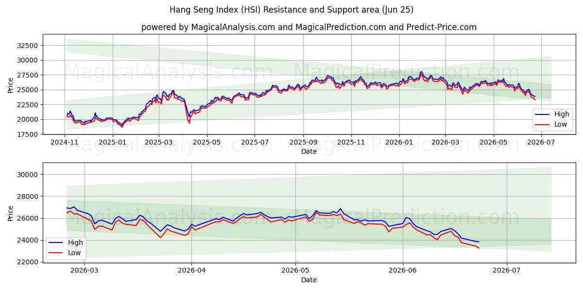 Hang Seng Index (HSI) Support and Resistance area (22 Jun)