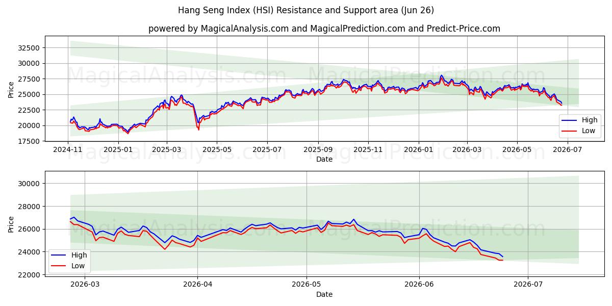 Hang Seng Index (HSI) Support and Resistance area (25 Jun)