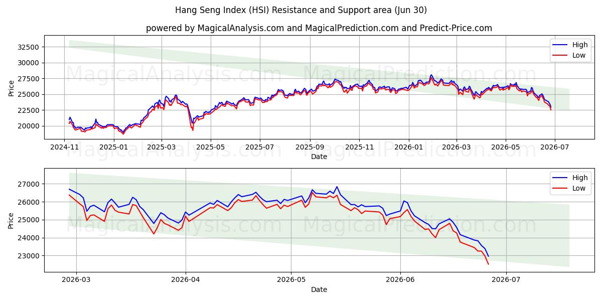  Indice Hang Seng (HSI) Support and Resistance area (26 Jun) 