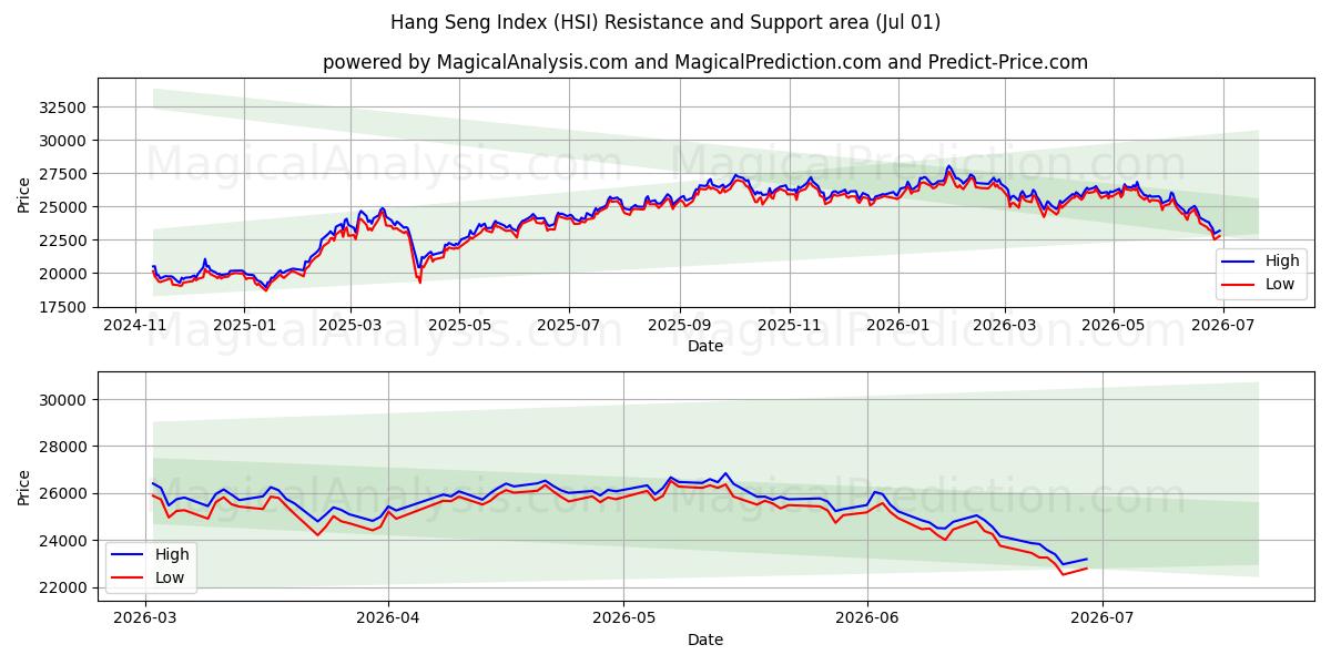 Hang Seng Index (HSI) Support and Resistance area (30 Jun)