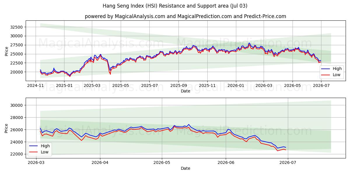  شاخص Hang Seng (HSI) Support and Resistance area (02 Jul) 