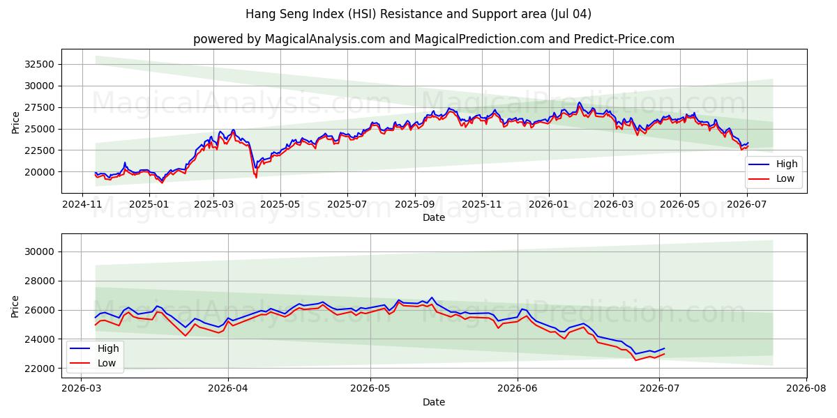 Hang Seng Index (HSI) Support and Resistance area (03 Jul)