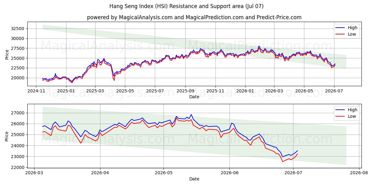 Hang Seng Index (HSI) Support and Resistance area (06 Jul)